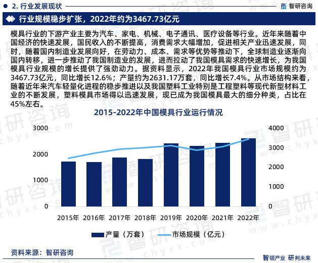智研咨询发布《2023年模具行业发展趋势预测报告(图4) 智研咨询发布《2023年模具行业发展趋势预测报告(图4)