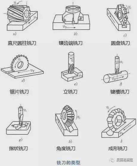 最全的机械加工直观动图这次让你看明白(图6)