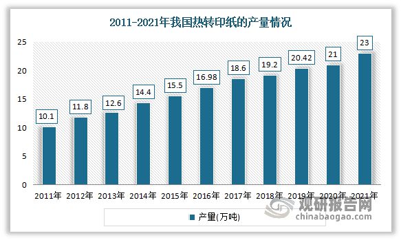 中国热转印原纸行业趋势分析与投资前景研究报告（2023-2030年）(图2)