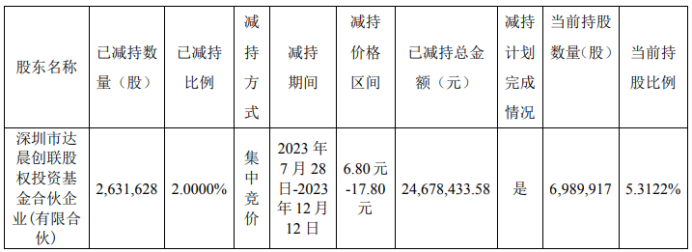 丰光精密股东减持26316万股 减持总金额246784万 2023年上半年公司净利32901万(图1)