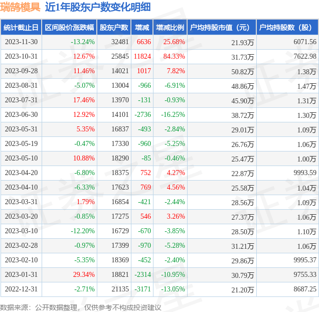 瑞鹄模具(002997)11月30日股东户数325万户较上期增加2568%(图1) 瑞鹄模具(002997)11月30日股东户数325万户较上期增加2568%(图1)