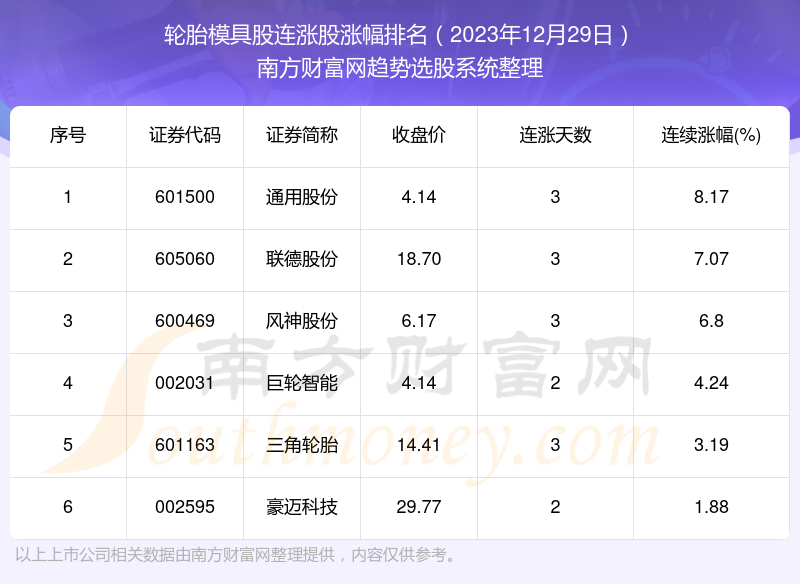 kaiyun网站今日轮胎模具股共有6只个股实现连涨(2023年12月29日)(图1) kaiyun网站今日轮胎模具股共有6只个股实现连涨(2023年12月29日)(图1)