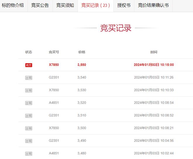 上海一模kaiyun网站具公司破产名下1547万应收款债权拍卖被人3550元拿下(图3) 上海一模kaiyun网站具公司破产名下1547万应收款债权拍卖被人3550元拿下(图3)