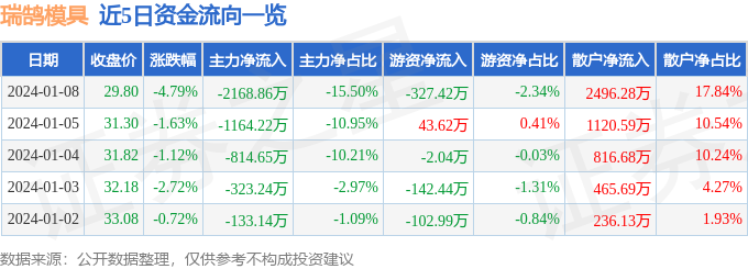 瑞鹄模具(002997)1月开云网站 Kaiyun8日主力资金净卖出216886万元(图1) 瑞鹄模具(002997)1月开云网站 Kaiyun8日主力资金净卖出216886万元(图1)