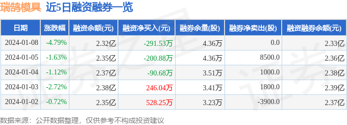 瑞鹄模具(002997)1月开云网站 Kaiyun8日主力资金净卖出216886万元(图2) 瑞鹄模具(002997)1月开云网站 Kaiyun8日主力资金净卖出216886万元(图2)