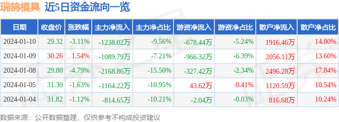 瑞鹄模具(002997)1月10日主力资金净卖出123802万元KAIYUN网页 开云com(图1) 瑞鹄模具(002997)1月10日主力资金净卖出123802万元KAIYUN网页 开云com(图1)