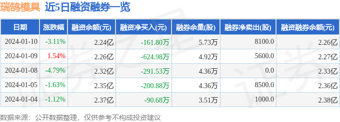 瑞鹄模具(002997)1月10日主力资金净卖出123802万元KAIYUN网页 开云com(图2) 瑞鹄模具(002997)1月10日主力资金净卖出123802万元KAIYUN网页 开云com(图2)