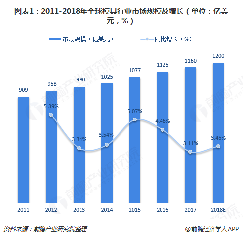 Kaiyun网址 开云2018年模具行业市场概况与发展前景分析 全球需求有增无减【组图】(图1) Kaiyun网址 开云2018年模具行业市场概况与发展前景分析 全球需求有增无减【组图】(图1)