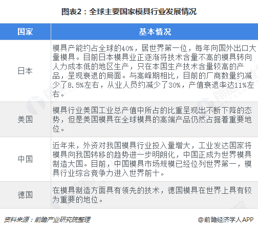 Kaiyun网址 开云2018年模具行业市场概况与发展前景分析 全球需求有增无减【组图】(图2) Kaiyun网址 开云2018年模具行业市场概况与发展前景分析 全球需求有增无减【组图】(图2)