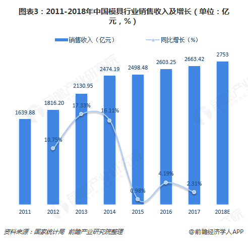 Kaiyun网址 开云2018年模具行业市场概况与发展前景分析 全球需求有增无减【组图】(图3) Kaiyun网址 开云2018年模具行业市场概况与发展前景分析 全球需求有增无减【组图】(图3)