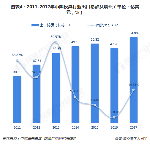Kaiyun网址 开云2018年模具行业市场概况与发展前景分析 全球需求有增无减【组图】(图4) Kaiyun网址 开云2018年模具行业市场概况与发展前景分析 全球需求有增无减【组图】(图4)