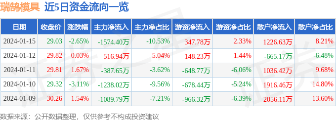 Kaiyun网址 开云瑞鹄模具(002997)1月15日主力资金净卖出157440万元(图1) Kaiyun网址 开云瑞鹄模具(002997)1月15日主力资金净卖出157440万元(图1)