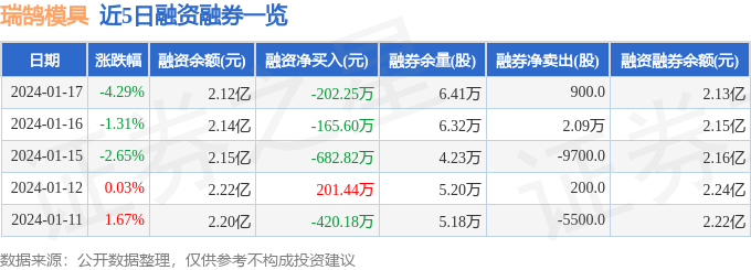 kaiyun网站瑞鹄模具(002997)1月17日主力资金净卖出59018万元(图2) kaiyun网站瑞鹄模具(002997)1月17日主力资金净卖出59018万元(图2)
