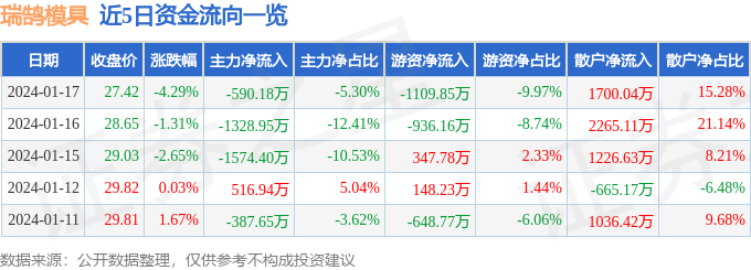 kaiyun网站瑞鹄模具(002997)1月17日主力资金净卖出59018万元(图1) kaiyun网站瑞鹄模具(002997)1月17日主力资金净卖出59018万元(图1)