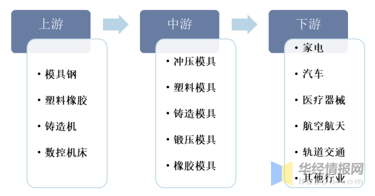 Kaiyun网址 开云2022年中国模具主要产业政策、上下游产业链分析及行业竞争格局(图3) Kaiyun网址 开云2022年中国模具主要产业政策、上下游产业链分析及行业竞争格局(图3)