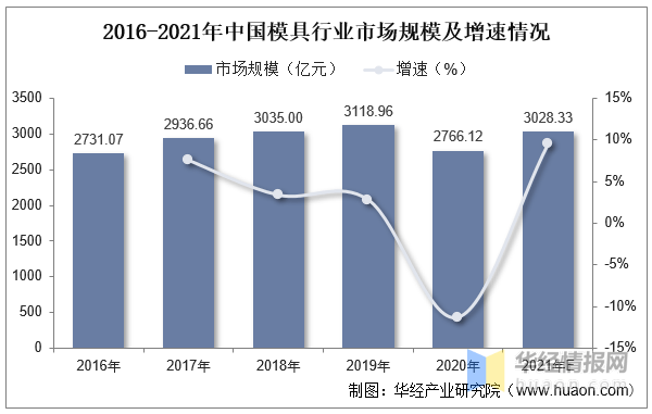 Kaiyun网址 开云2022年中国模具主要产业政策、上下游产业链分析及行业竞争格局(图2) Kaiyun网址 开云2022年中国模具主要产业政策、上下游产业链分析及行业竞争格局(图2)