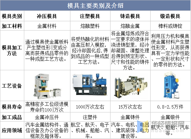 Kaiyun网址 开云2022年中国模具主要产业政策、上下游产业链分析及行业竞争格局(图1) Kaiyun网址 开云2022年中国模具主要产业政策、上下游产业链分析及行业竞争格局(图1)