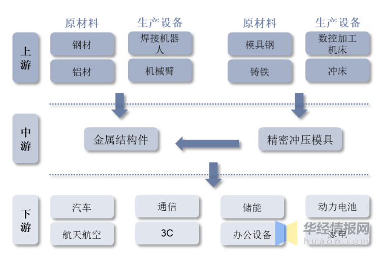 Kaiyun网址 开云2022年中国模具主要产业政策、上下游产业链分析及行业竞争格局(图4) Kaiyun网址 开云2022年中国模具主要产业政策、上下游产业链分析及行业竞争格局(图4)