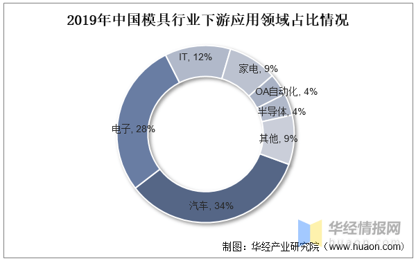 Kaiyun网址 开云2022年中国模具主要产业政策、上下游产业链分析及行业竞争格局(图8) Kaiyun网址 开云2022年中国模具主要产业政策、上下游产业链分析及行业竞争格局(图8)
