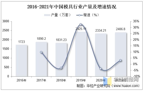 Kaiyun网址 开云2022年中国模具主要产业政策、上下游产业链分析及行业竞争格局(图7) Kaiyun网址 开云2022年中国模具主要产业政策、上下游产业链分析及行业竞争格局(图7)