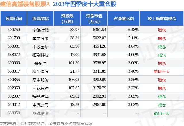 kaiyun网站1月22日瑞鹄模具跌628%建信高端装备股票A基金重仓该股(图2) kaiyun网站1月22日瑞鹄模具跌628%建信高端装备股票A基金重仓该股(图2)
