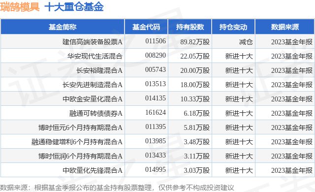 kaiyun网站1月22日瑞鹄模具跌628%建信高端装备股票A基金重仓该股(图1) kaiyun网站1月22日瑞鹄模具跌628%建信高端装备股票A基金重仓该股(图1)