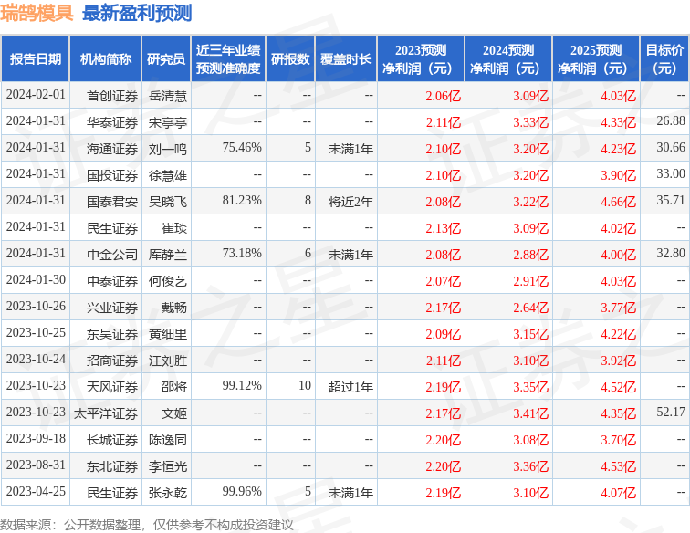 国元证券:给予瑞鹄模具买开云网站 Kaiyun开云入评级目标价位3194元(图1) 国元证券:给予瑞鹄模具买开云网站 Kaiyun开云入评级目标价位3194元(图1)