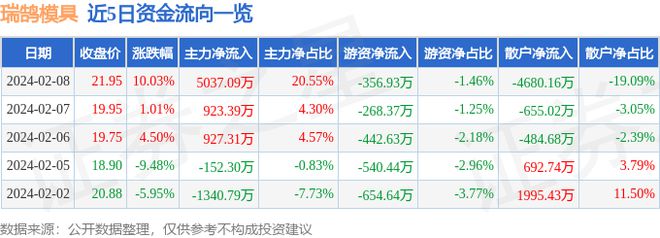 KAIYUN网页 开云com2月8日瑞鹄模具涨停分析:机器人汽车零部件新能源车零部件概念热股(图1) KAIYUN网页 开云com2月8日瑞鹄模具涨停分析:机器人汽车零部件新能源车零部件概念热股(图1)
