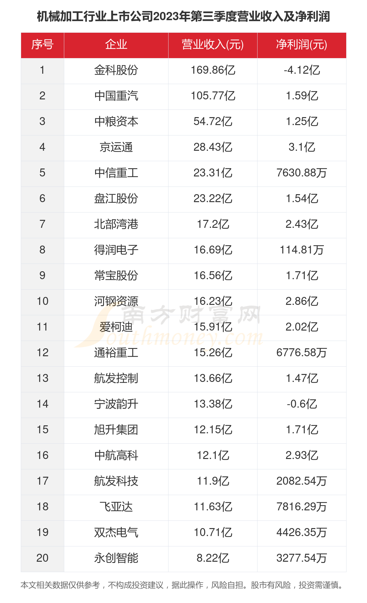 一文了解2023年70家机械加工行业上市KAIYUN网页 开云com公司主要数据(图4) 一文了解2023年70家机械加工行业上市KAIYUN网页 开云com公司主要数据(图4)