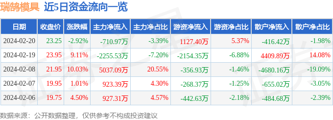 异动快报:瑞鹄模具(002997)2月Kaiyun网址 开云21日13点11分触及涨停板(图1) 异动快报:瑞鹄模具(002997)2月Kaiyun网址 开云21日13点11分触及涨停板(图1)