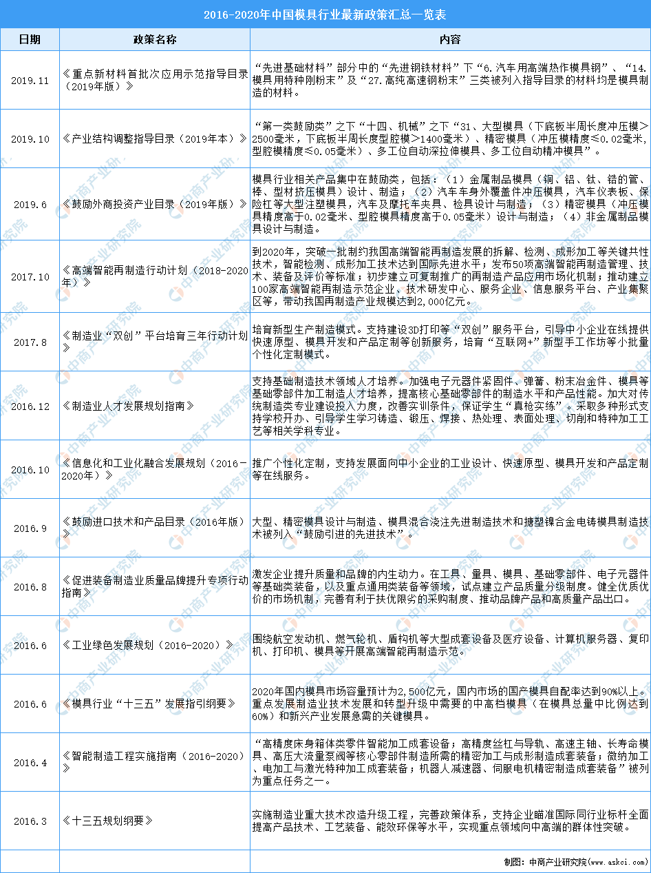 kaiyun网站2021年中国模具行业最新政策汇总一览（图）(图1)