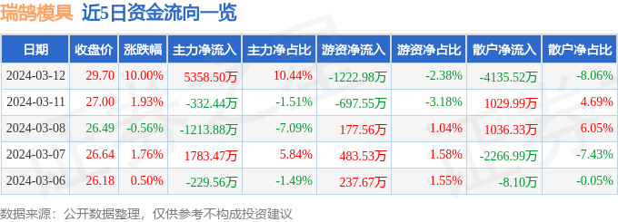 瑞鹄模kaiyun网站具(002997)3月12日主力资金净买入535850万元(图1) 瑞鹄模kaiyun网站具(002997)3月12日主力资金净买入535850万元(图1)