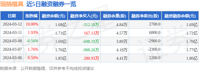 瑞鹄模kaiyun网站具(002997)3月12日主力资金净买入535850万元(图2) 瑞鹄模kaiyun网站具(002997)3月12日主力资金净买入535850万元(图2)