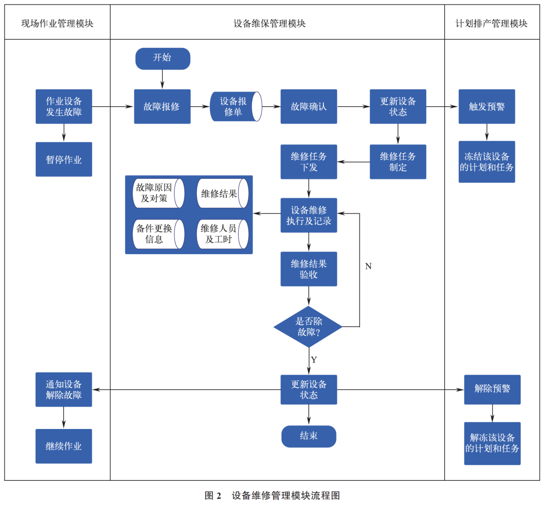 Kaiyun网址 开云基于iMOM的离散制造机加工车间设备维保管理解决方案(图2)