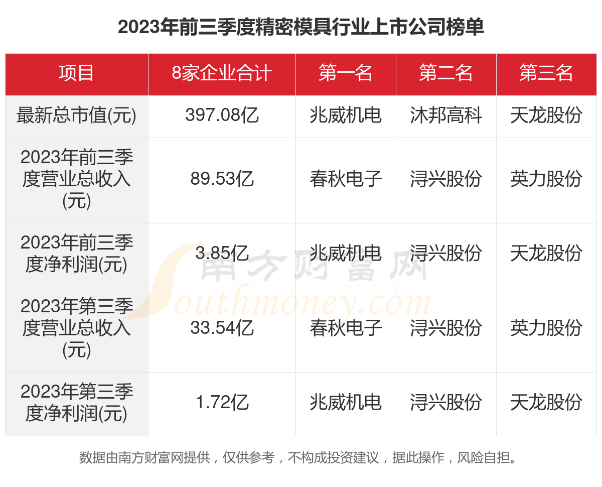 一文看完8家精密模具行业上市公司经营情况(2023年)KAIYUN网页 开云com(图1) 一文看完8家精密模具行业上市公司经营情况(2023年)KAIYUN网页 开云com(图1)