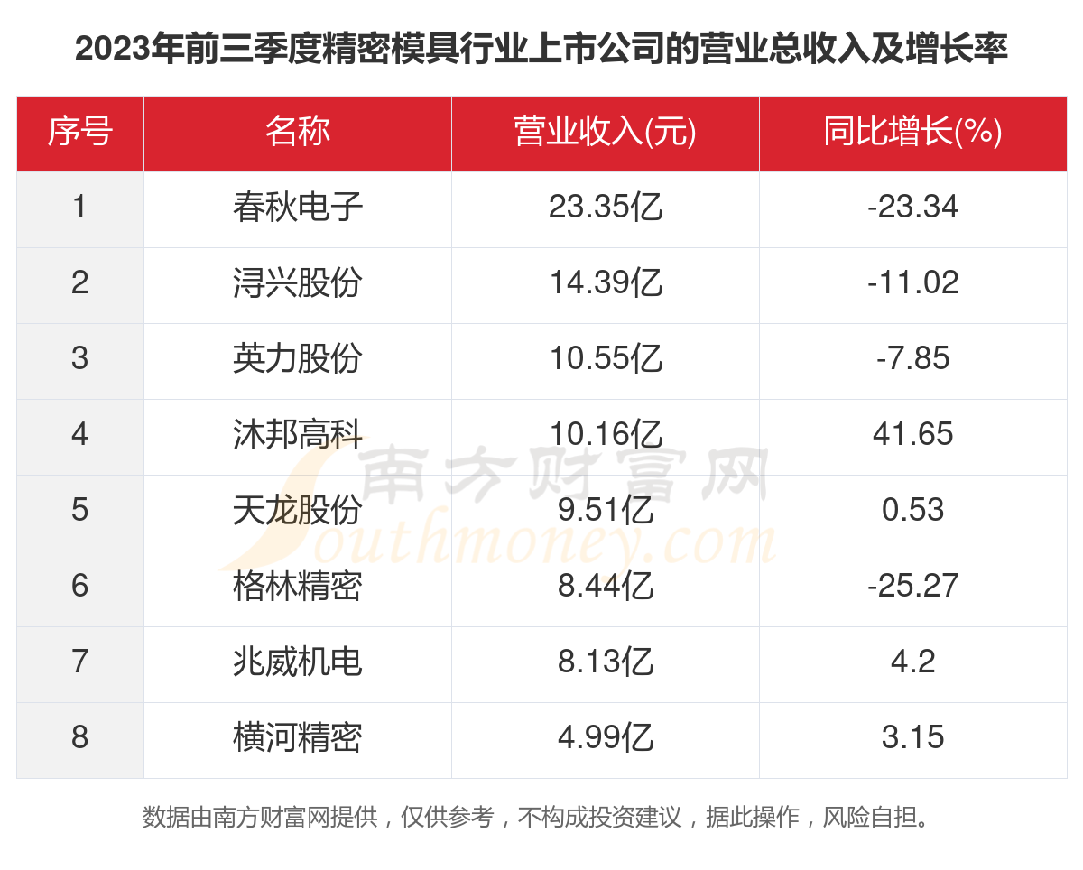 一文看完8家精密模具行业上市公司经营情况(2023年)KAIYUN网页 开云com(图2) 一文看完8家精密模具行业上市公司经营情况(2023年)KAIYUN网页 开云com(图2)