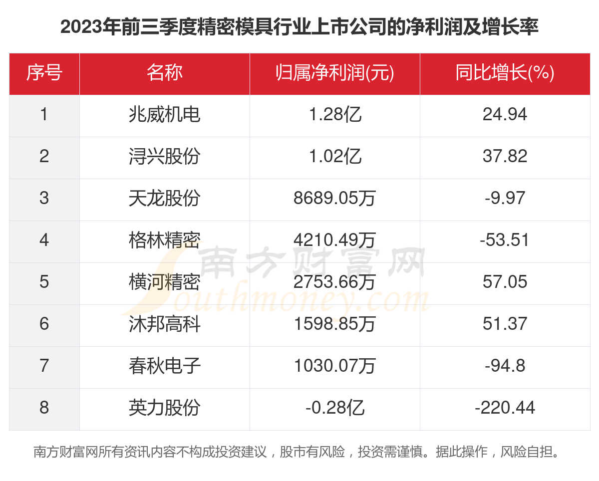 一文看完8家精密模具行业上市公司经营情况(2023年)KAIYUN网页 开云com(图3) 一文看完8家精密模具行业上市公司经营情况(2023年)KAIYUN网页 开云com(图3)