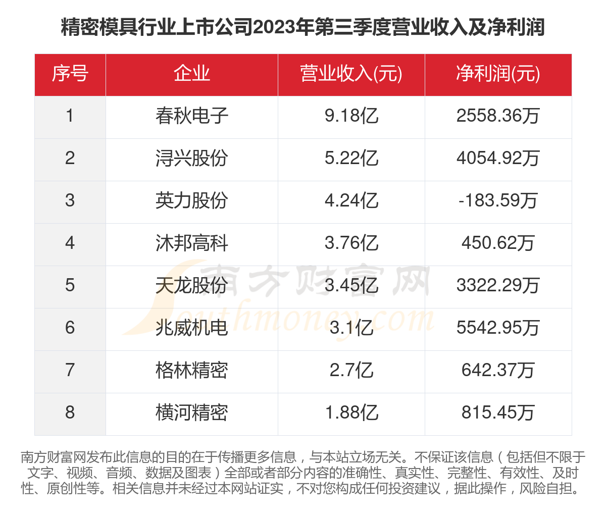 一文看完8家精密模具行业上市公司经营情况(2023年)KAIYUN网页 开云com(图4) 一文看完8家精密模具行业上市公司经营情况(2023年)KAIYUN网页 开云com(图4)