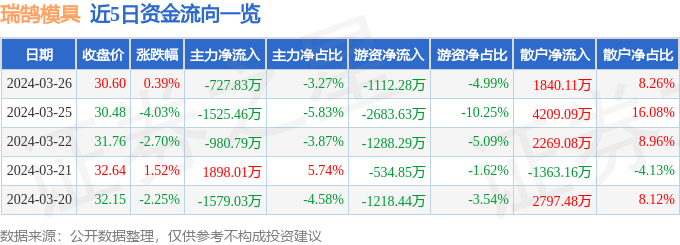 kaiyun网站股票行情快报：瑞鹄模具（002997）3月26日主力资金净卖出72783万元(图1)