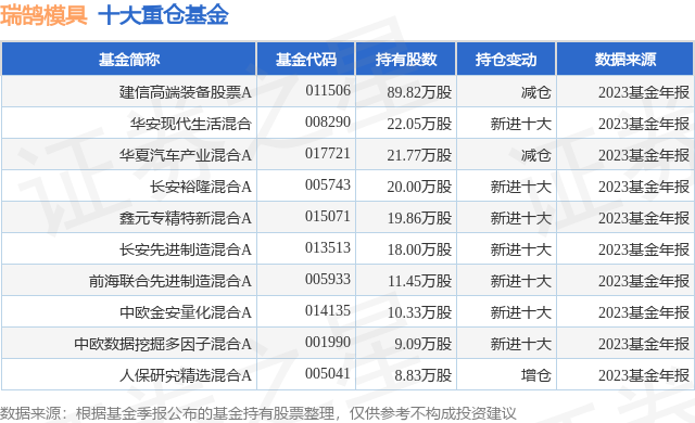 KAIYUN网页 开云com3月27日瑞鹄模具跌575%建信高端装备股票A基金重仓该股(图1)