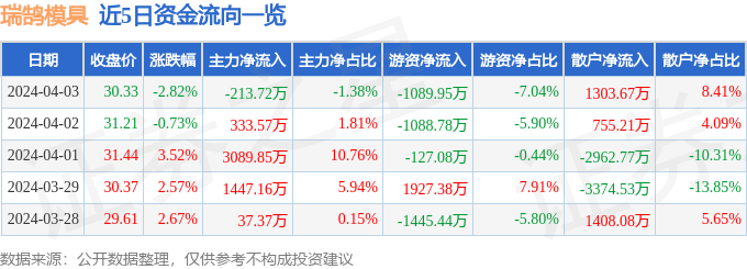 KAIYUN网页 开云com股票行情快报:瑞鹄模具(002997)4月3日主力资金净卖出21372万元(图1) KAIYUN网页 开云com股票行情快报:瑞鹄模具(002997)4月3日主力资金净卖出21372万元(图1)