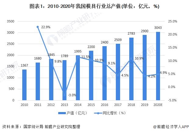 2021年中国模具行业市场规模及发展前景分析 工业发展带动模具需求增长【组图】(图1) 2021年中国模具行业市场规模及发展前景分析 工业发展带动模具需求增长【组图】(图1)