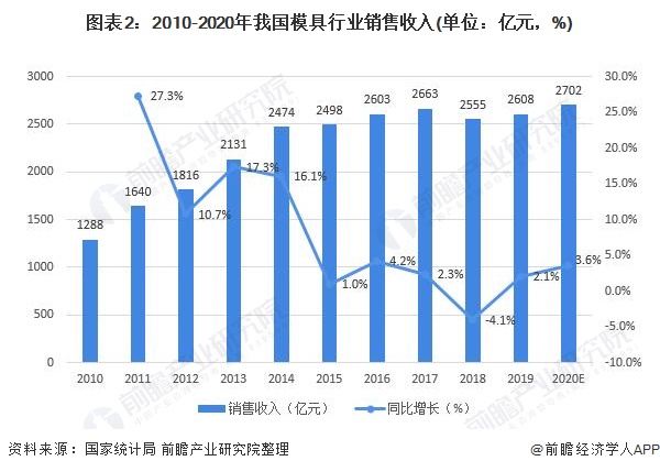 2021年中国模具行业市场规模及发展前景分析 工业发展带动模具需求增长【组图】(图2) 2021年中国模具行业市场规模及发展前景分析 工业发展带动模具需求增长【组图】(图2)