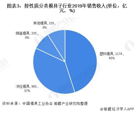 2021年中国模具行业市场规模及发展前景分析 工业发展带动模具需求增长【组图】(图3) 2021年中国模具行业市场规模及发展前景分析 工业发展带动模具需求增长【组图】(图3)