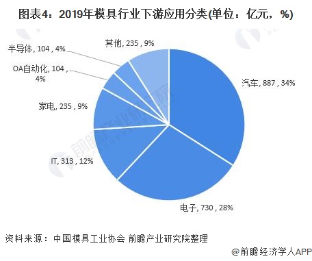 2021年中国模具行业市场规模及发展前景分析 工业发展带动模具需求增长【组图】(图4) 2021年中国模具行业市场规模及发展前景分析 工业发展带动模具需求增长【组图】(图4)