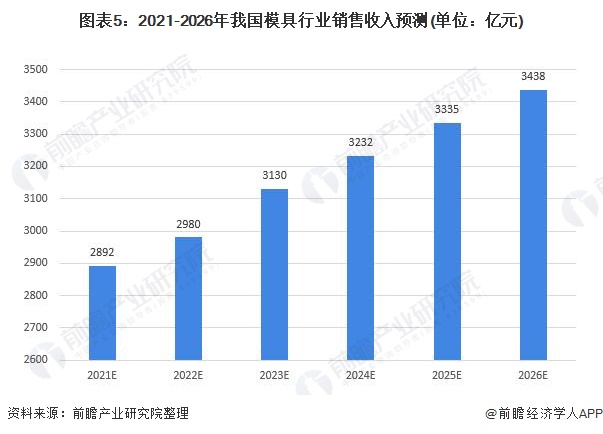 2021年中国模具行业市场规模及发展前景分析 工业发展带动模具需求增长【组图】(图5) 2021年中国模具行业市场规模及发展前景分析 工业发展带动模具需求增长【组图】(图5)