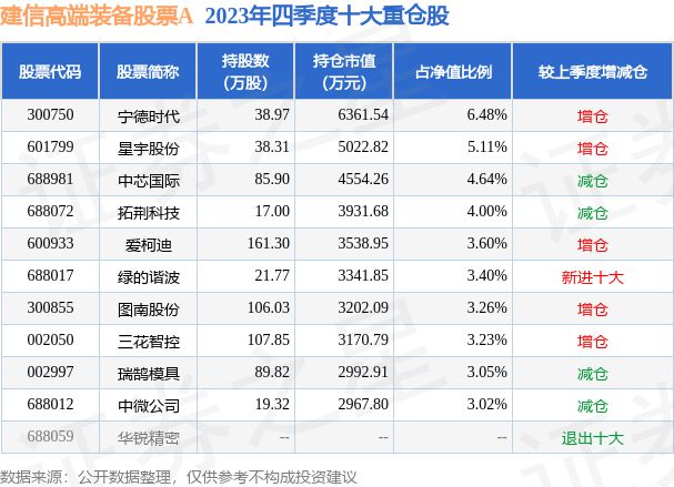 4月16日瑞鹄模具跌1000%建信高端装备股票A基金重仓该股(图2)