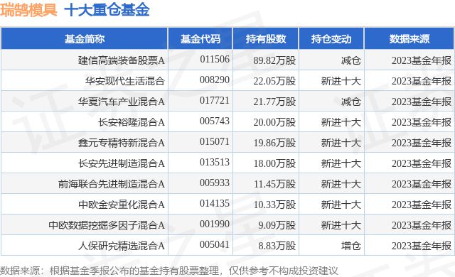 4月16日瑞鹄模具跌1000%建信高端装备股票A基金重仓该股(图1)