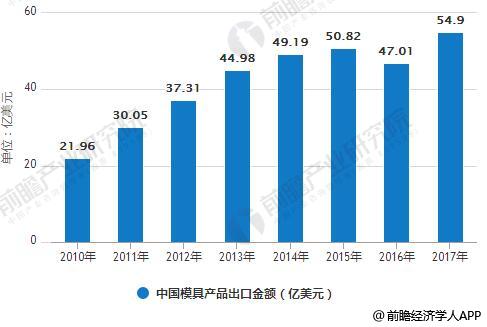 模具行业发展前景分析 智能化制造加速转型升级(图1) 模具行业发展前景分析 智能化制造加速转型升级(图1)