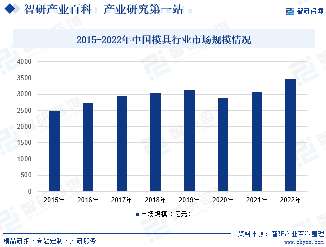 模具-产业百科_智研咨询(图3) 模具-产业百科_智研咨询(图3)